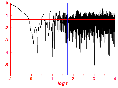 Survival probability log